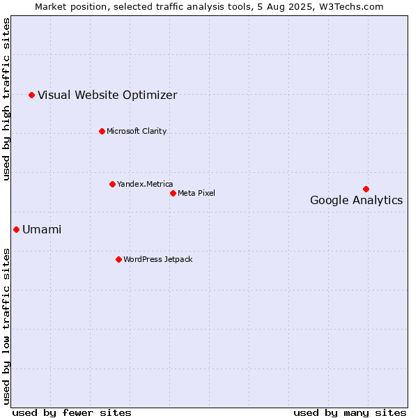 Market position of Google Analytics vs. Visual Website Optimizer vs. Umami