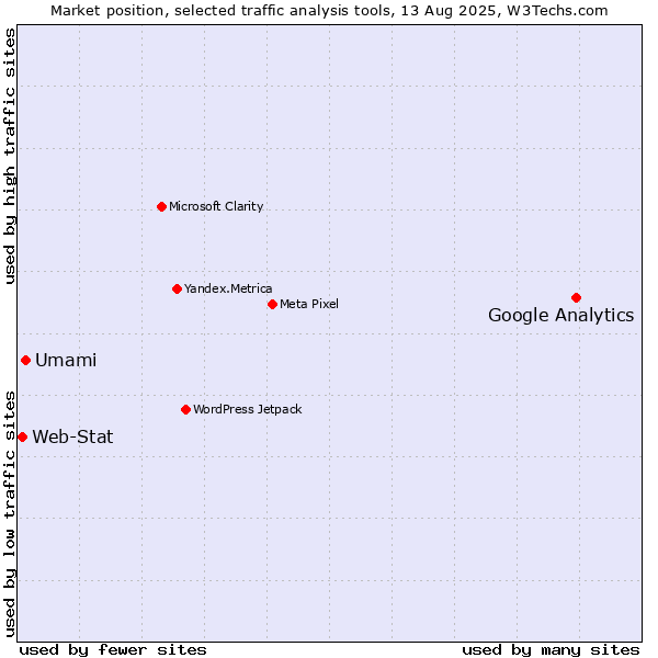 Market position of Google Analytics vs. Umami vs. Web-Stat