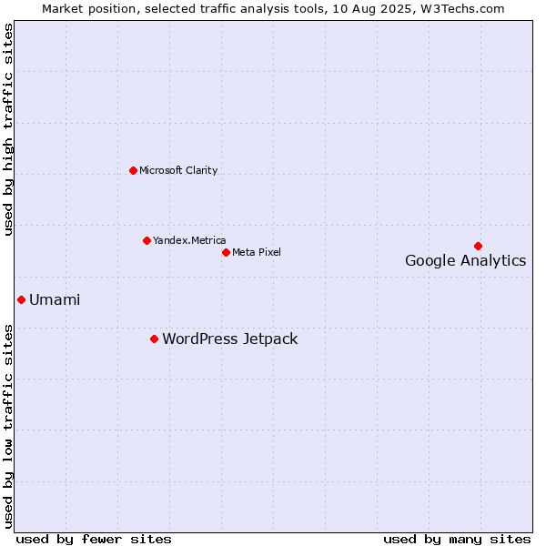 Market position of Google Analytics vs. WordPress Jetpack vs. Umami