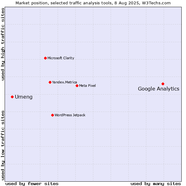 Market position of Google Analytics vs. Umeng