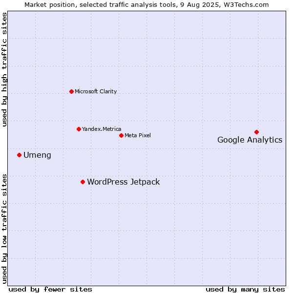 Market position of Google Analytics vs. WordPress Jetpack vs. Umeng