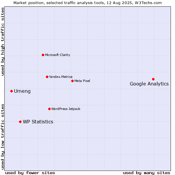 Market position of Google Analytics vs. WP Statistics vs. Umeng