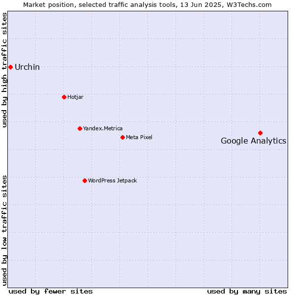 Market position of Google Analytics vs. Urchin