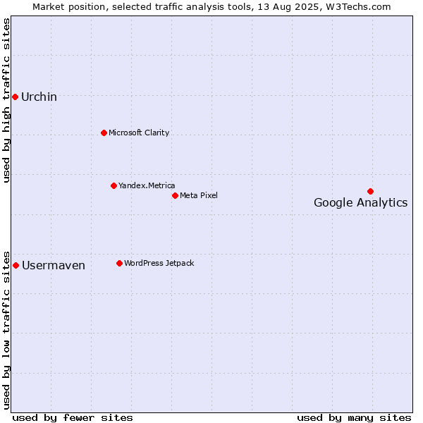 Market position of Google Analytics vs. Usermaven vs. Urchin