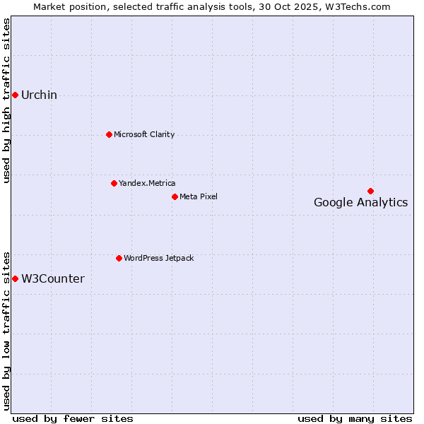 Market position of Google Analytics vs. Urchin vs. W3Counter