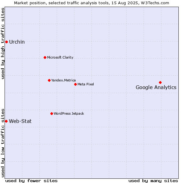 Market position of Google Analytics vs. Urchin vs. Web-Stat