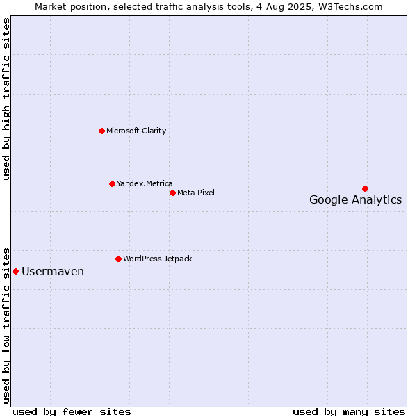 Market position of Google Analytics vs. Usermaven