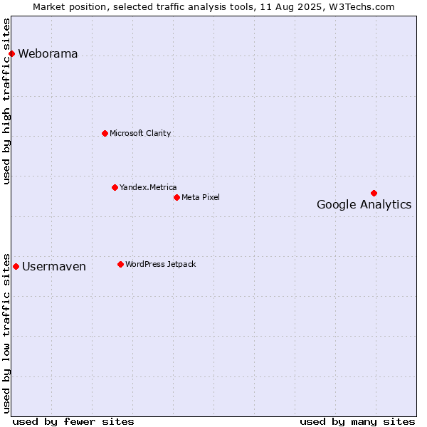 Market position of Google Analytics vs. Usermaven vs. Weborama