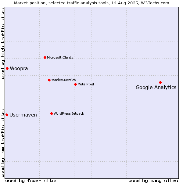 Market position of Google Analytics vs. Woopra vs. Usermaven