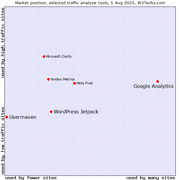 Market position of Google Analytics vs. WordPress Jetpack vs. Usermaven