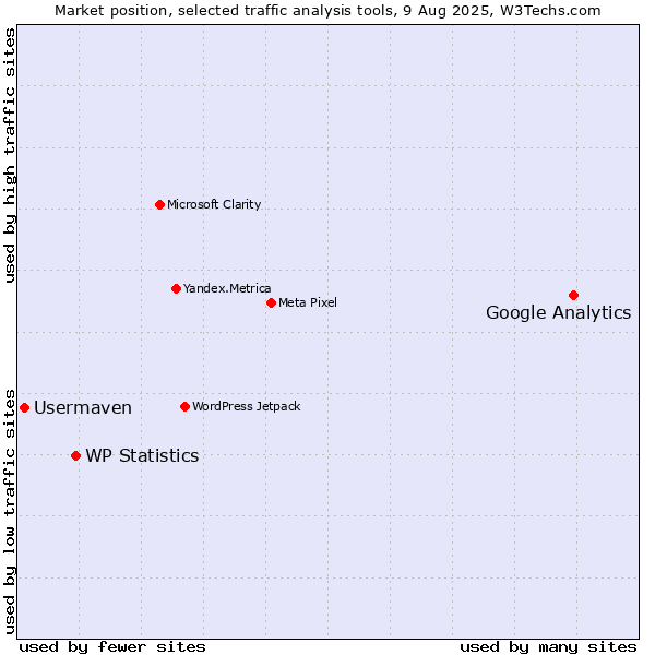 Market position of Google Analytics vs. WP Statistics vs. Usermaven