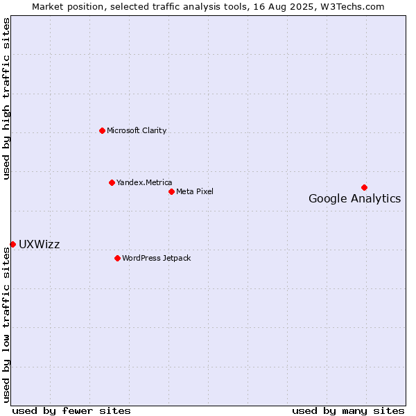 Market position of Google Analytics vs. UXWizz
