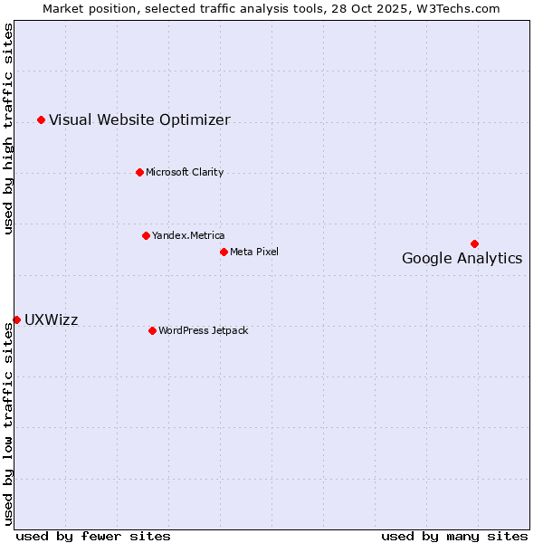 Market position of Google Analytics vs. Visual Website Optimizer vs. UXWizz