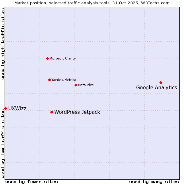 Market position of Google Analytics vs. WordPress Jetpack vs. UXWizz