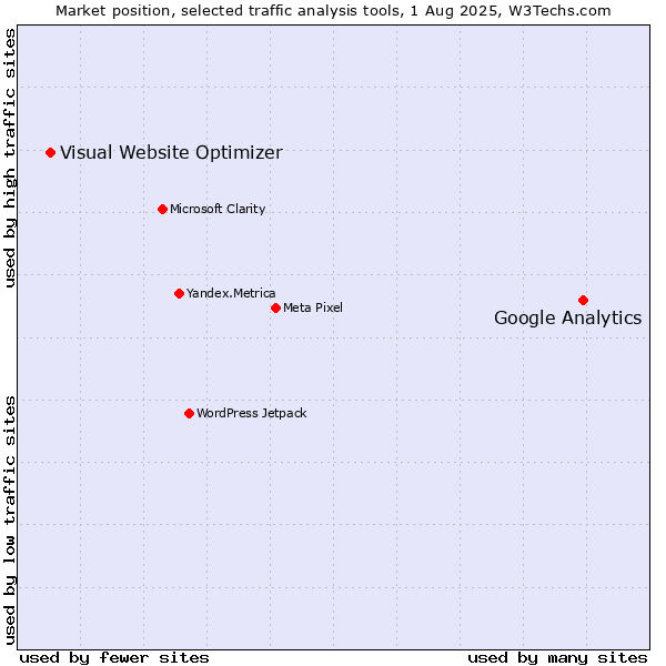 Market position of Google Analytics vs. Visual Website Optimizer