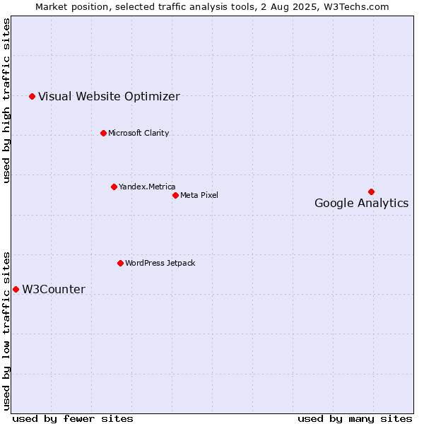 Market position of Google Analytics vs. Visual Website Optimizer vs. W3Counter