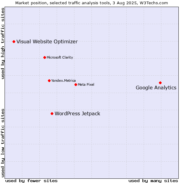 Market position of Google Analytics vs. WordPress Jetpack vs. Visual Website Optimizer