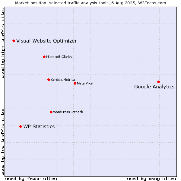 Market position of Google Analytics vs. WP Statistics vs. Visual Website Optimizer