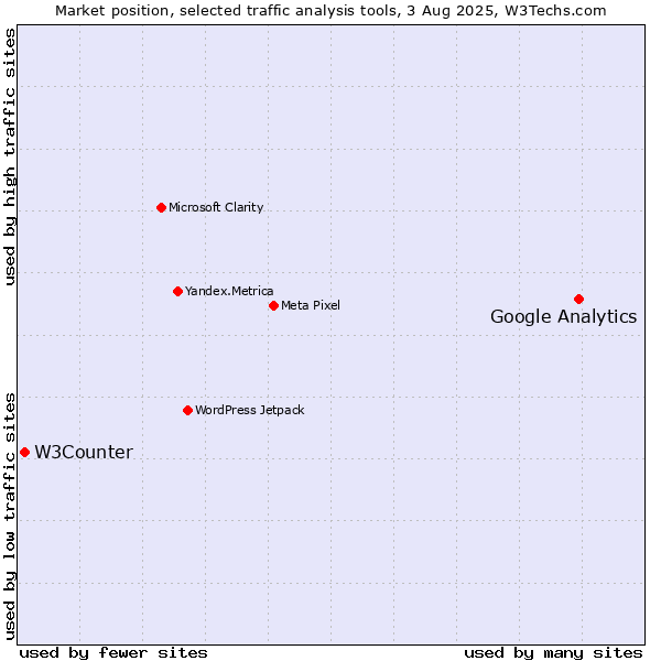 Market position of Google Analytics vs. W3Counter