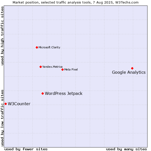 Market position of Google Analytics vs. WordPress Jetpack vs. W3Counter