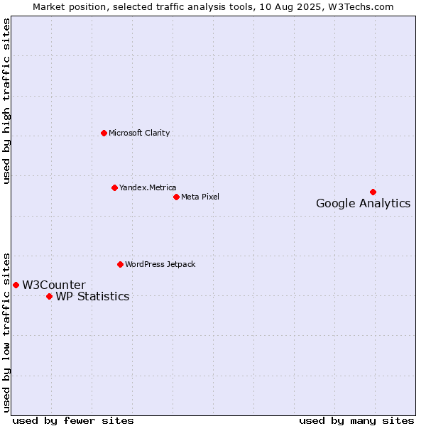 Market position of Google Analytics vs. WP Statistics vs. W3Counter