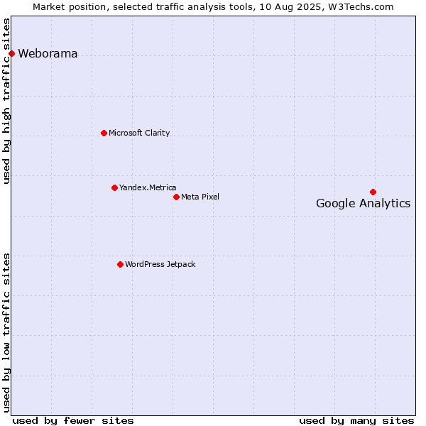 Market position of Google Analytics vs. Weborama