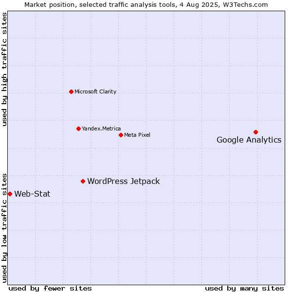 Market position of Google Analytics vs. WordPress Jetpack vs. Web-Stat