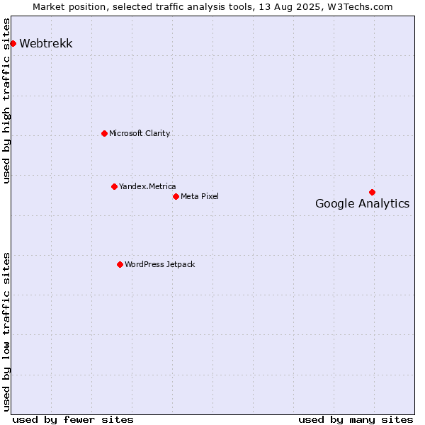 Market position of Google Analytics vs. Webtrekk