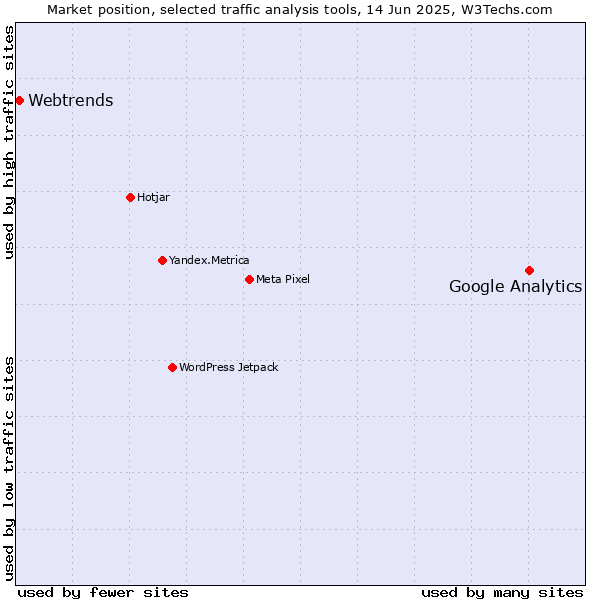 Market position of Google Analytics vs. Webtrends
