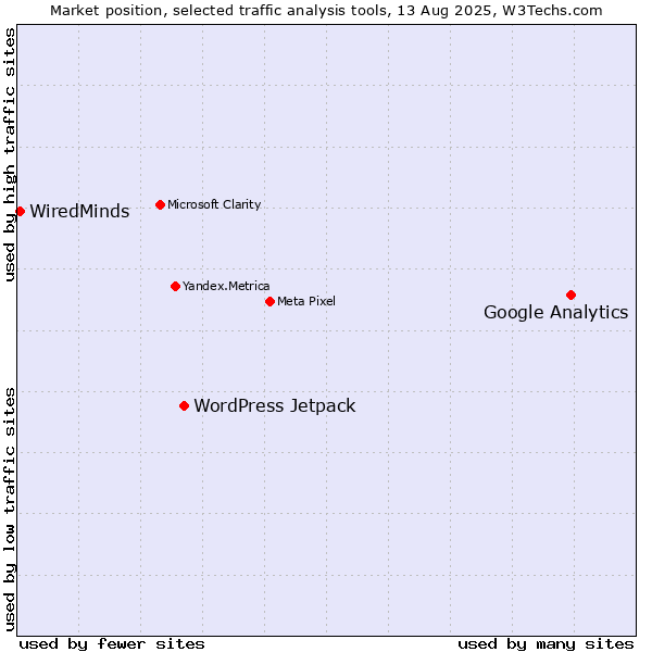 Market position of Google Analytics vs. WordPress Jetpack vs. WiredMinds 