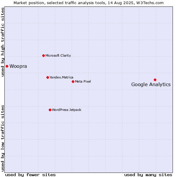 Market position of Google Analytics vs. Woopra