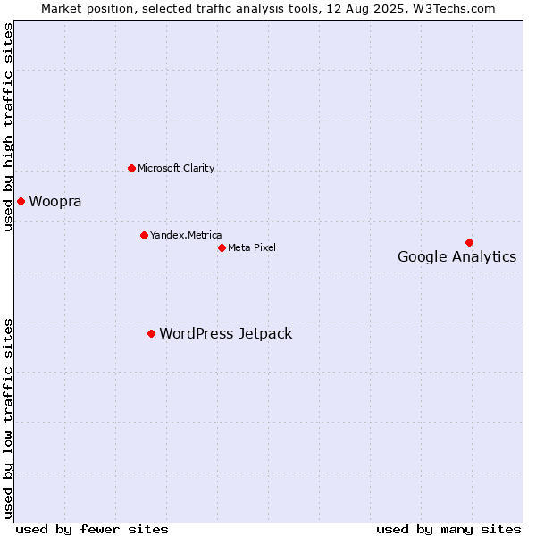 Market position of Google Analytics vs. WordPress Jetpack vs. Woopra