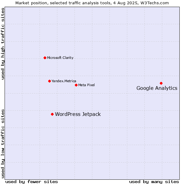 Market position of Google Analytics vs. WordPress Jetpack