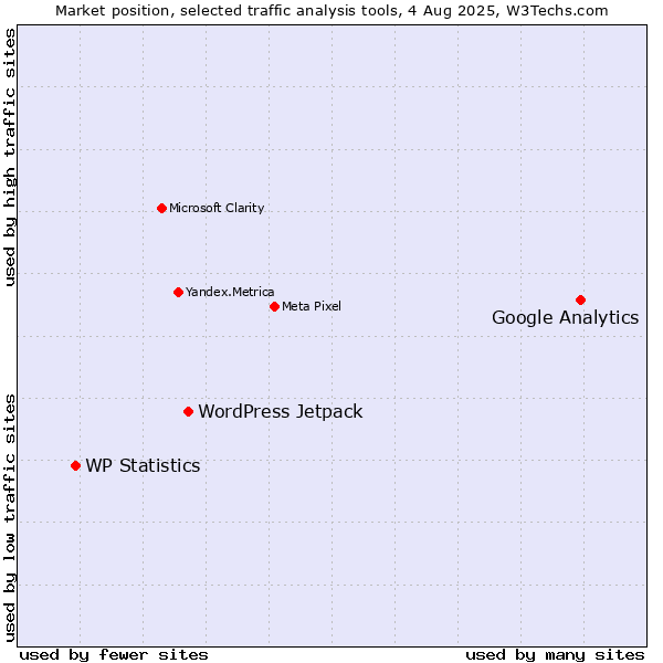 Market position of Google Analytics vs. WordPress Jetpack vs. WP Statistics