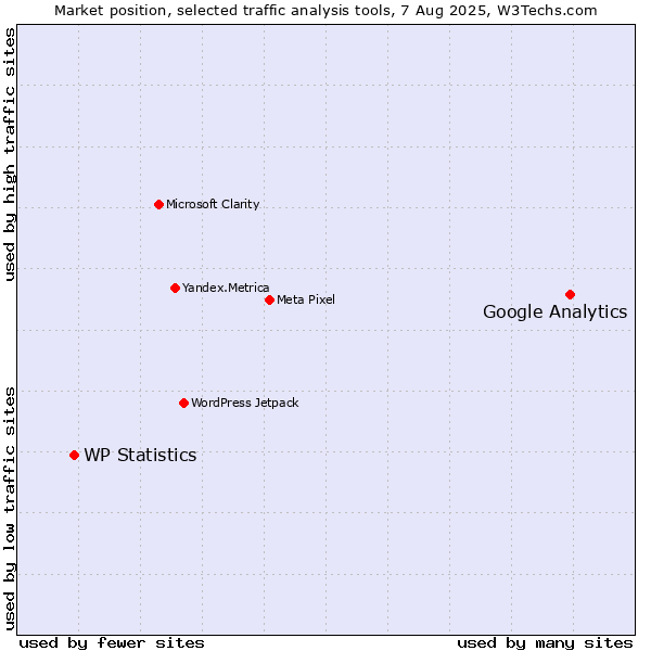 Market position of Google Analytics vs. WP Statistics