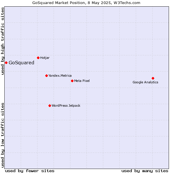 Market position of GoSquared