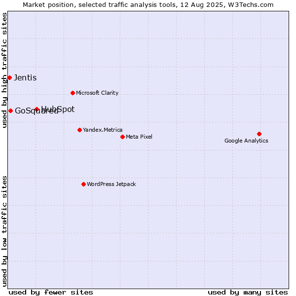 Market position of HubSpot vs. GoSquared vs. Jentis