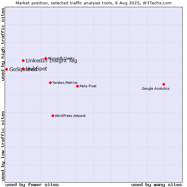 Market position of LinkedIn Insight Tag vs. HubSpot vs. GoSquared