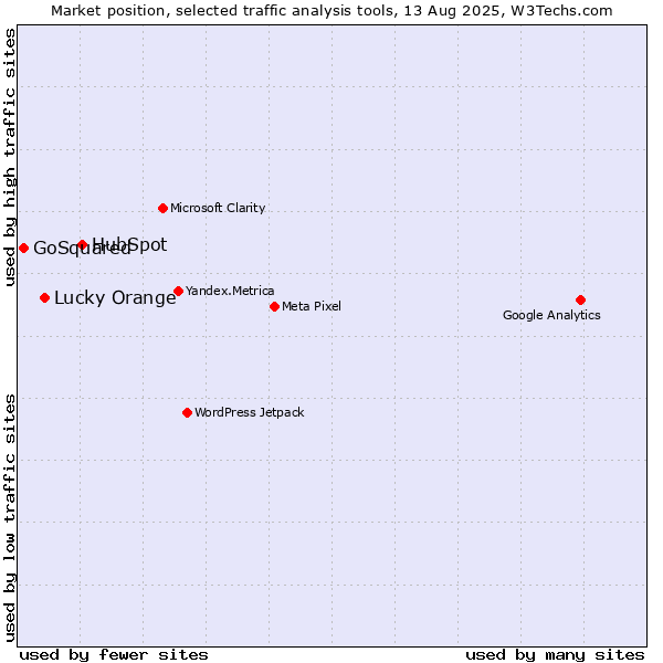 Market position of HubSpot vs. Lucky Orange vs. GoSquared