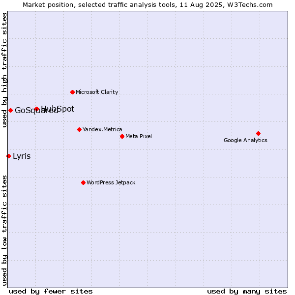 Market position of HubSpot vs. GoSquared vs. Lyris