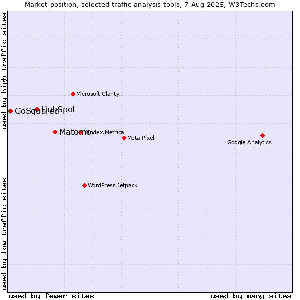 Market position of Matomo vs. HubSpot vs. GoSquared