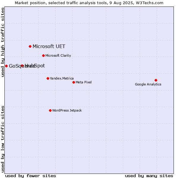Market position of Microsoft UET vs. HubSpot vs. GoSquared