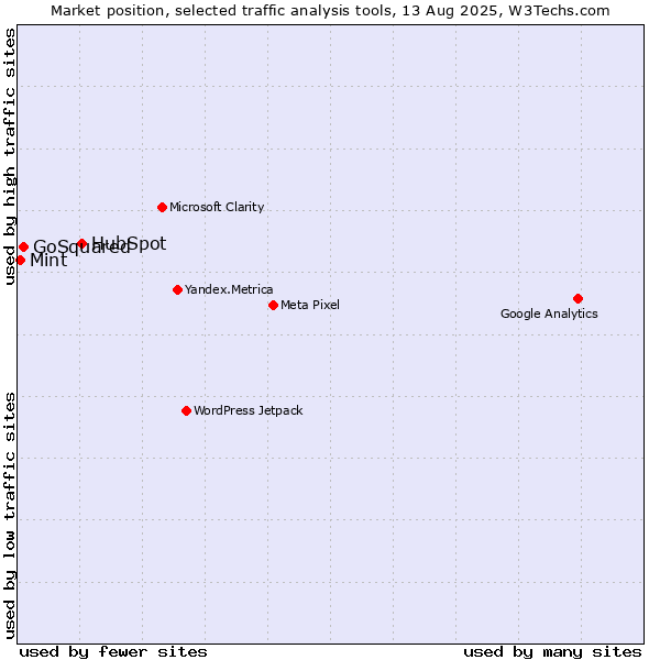 Market position of HubSpot vs. GoSquared vs. Mint