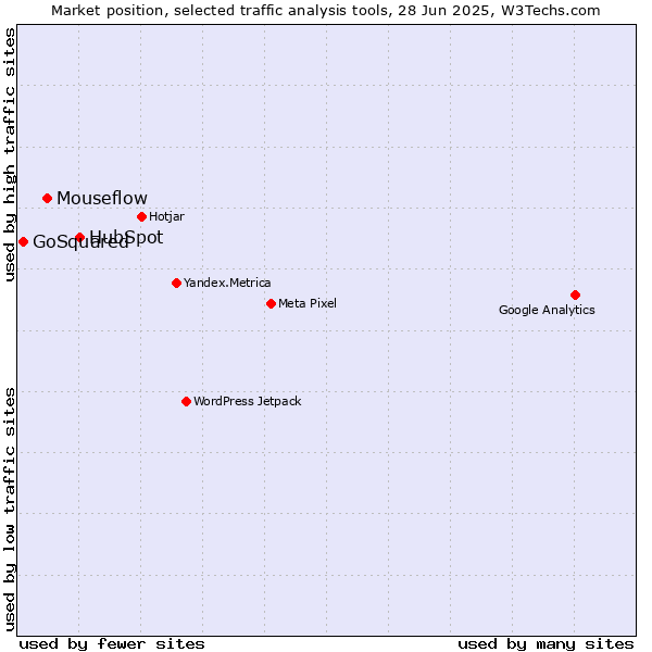 Market position of HubSpot vs. Mouseflow vs. GoSquared