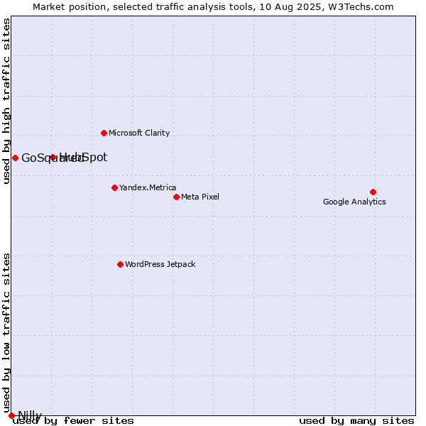 Market position of HubSpot vs. GoSquared vs. Nilly