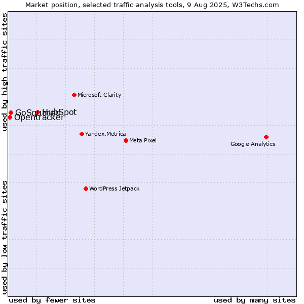 Market position of HubSpot vs. GoSquared vs. Opentracker