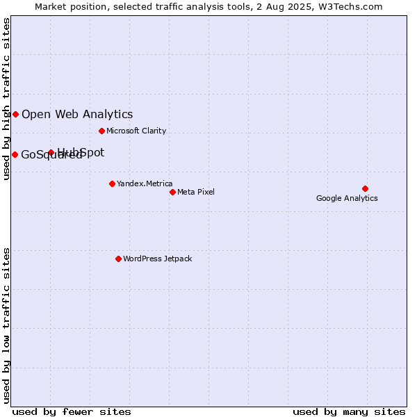Market position of HubSpot vs. Open Web Analytics vs. GoSquared