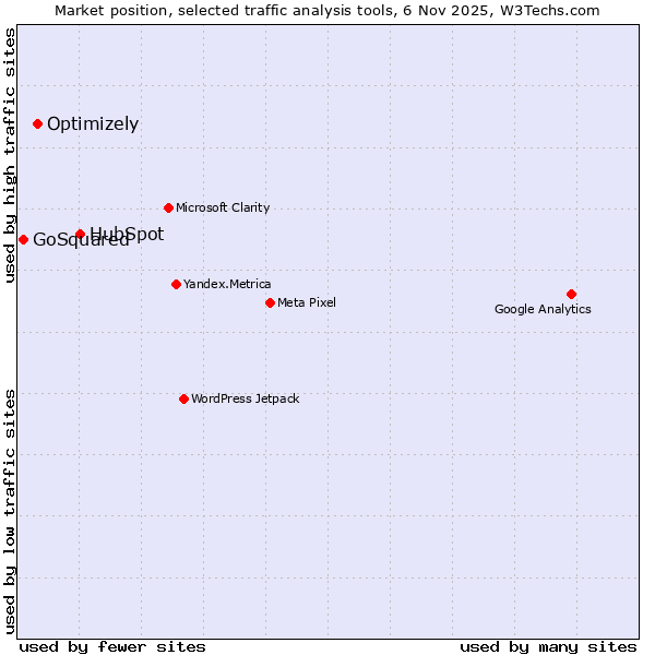 Market position of HubSpot vs. Optimizely vs. GoSquared