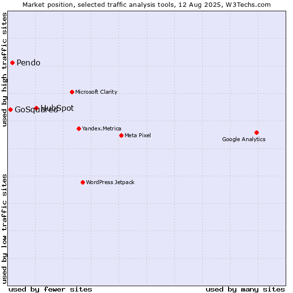Market position of HubSpot vs. Pendo vs. GoSquared
