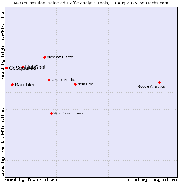 Market position of HubSpot vs. Rambler vs. GoSquared